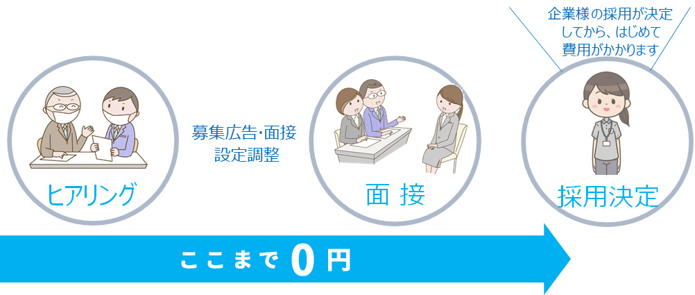 費用の発生は採用決定後