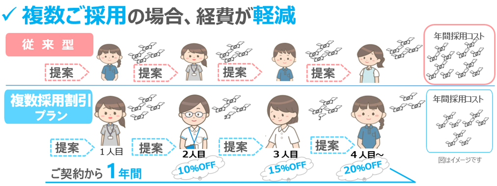 複数採用の場合、人数に応じて割引