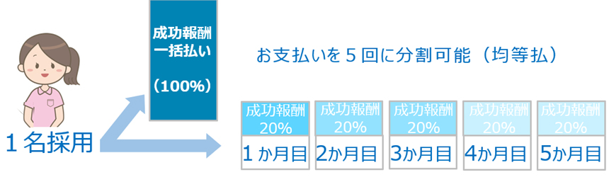 成功報酬の分割お支払いを５回に分割可能（均等払）